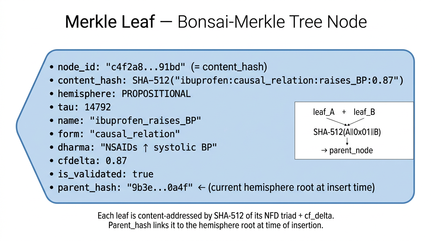 A Bonsai Merkle ledger node with cryptographic parent hash chaining.